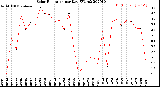 Milwaukee Weather Solar Radiation<br>per Day KW/m2