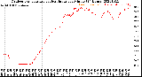 Milwaukee Weather Outdoor Temperature<br>vs Heat Index<br>per Minute<br>(24 Hours)