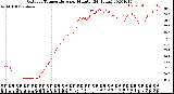 Milwaukee Weather Outdoor Temperature<br>per Minute<br>(24 Hours)