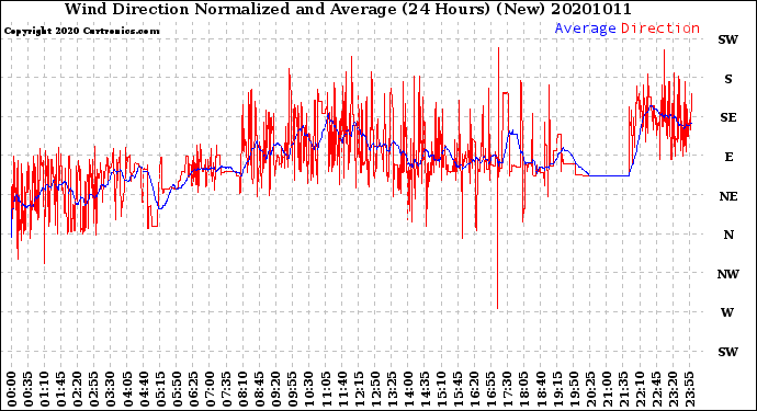 Milwaukee Weather Wind Direction<br>Normalized and Average<br>(24 Hours) (New)