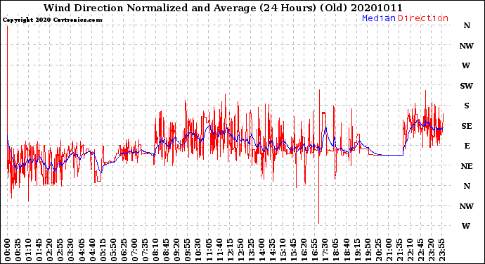 Milwaukee Weather Wind Direction<br>Normalized and Average<br>(24 Hours) (Old)