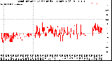 Milwaukee Weather Wind Direction<br>Normalized<br>(24 Hours) (Old)