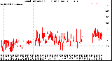 Milwaukee Weather Wind Direction<br>(24 Hours) (Raw)