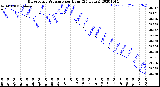 Milwaukee Weather Barometric Pressure<br>per Hour<br>(24 Hours)