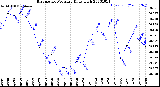 Milwaukee Weather Barometric Pressure<br>Daily High