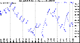 Milwaukee Weather Barometric Pressure<br>Daily Low