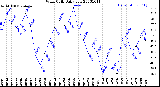 Milwaukee Weather Wind Chill<br>Daily Low