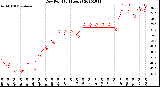 Milwaukee Weather Dew Point<br>(24 Hours)