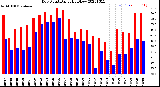 Milwaukee Weather Dew Point<br>Daily High/Low