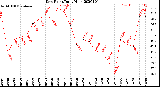 Milwaukee Weather Dew Point<br>Daily High