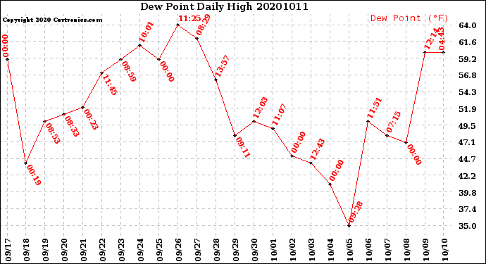 Milwaukee Weather Dew Point<br>Daily High