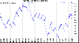 Milwaukee Weather Dew Point<br>Daily Low