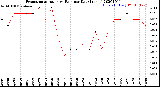 Milwaukee Weather Evapotranspiration<br>vs Rain per Day<br>(Inches)