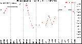 Milwaukee Weather Evapotranspiration<br>per Day (Inches)