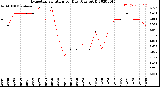 Milwaukee Weather Evapotranspiration<br>per Day (Ozs sq/ft)