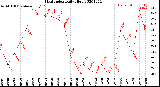 Milwaukee Weather Heat Index<br>Daily High