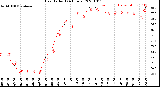 Milwaukee Weather Heat Index<br>(24 Hours)