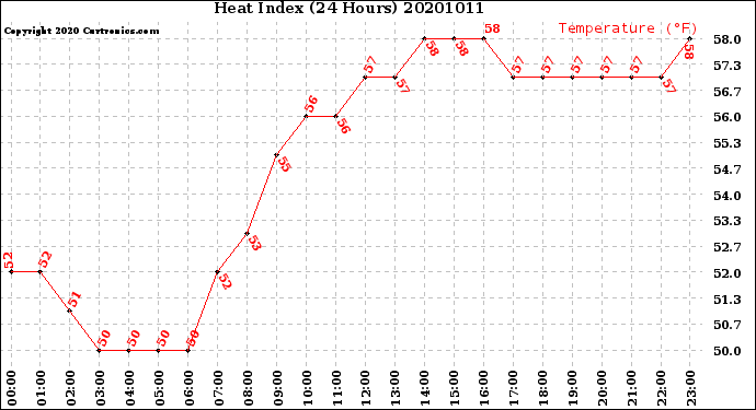 Milwaukee Weather Heat Index<br>(24 Hours)