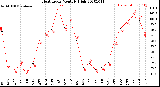 Milwaukee Weather Heat Index<br>Monthly High