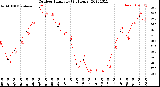 Milwaukee Weather Outdoor Humidity<br>(24 Hours)