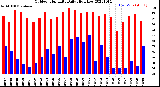 Milwaukee Weather Outdoor Humidity<br>Daily High/Low