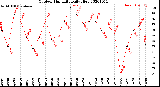 Milwaukee Weather Outdoor Humidity<br>Daily High