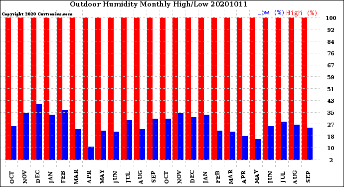 Milwaukee Weather Outdoor Humidity<br>Monthly High/Low