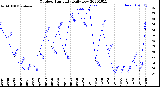 Milwaukee Weather Outdoor Humidity<br>Daily Low