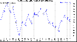 Milwaukee Weather Outdoor Humidity<br>Monthly Low