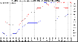 Milwaukee Weather Outdoor Temperature<br>vs Dew Point<br>(24 Hours)