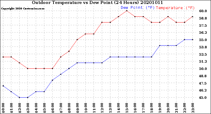 Milwaukee Weather Outdoor Temperature<br>vs Dew Point<br>(24 Hours)