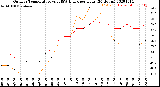 Milwaukee Weather Outdoor Temperature<br>vs THSW Index<br>per Hour<br>(24 Hours)