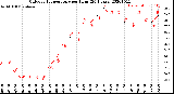 Milwaukee Weather Outdoor Temperature<br>per Hour<br>(24 Hours)