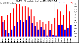 Milwaukee Weather Outdoor Temperature<br>Daily High/Low