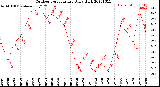 Milwaukee Weather Outdoor Temperature<br>Daily High