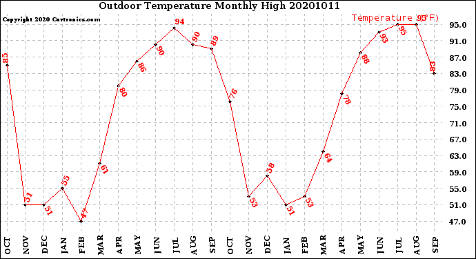 Milwaukee Weather Outdoor Temperature<br>Monthly High