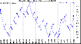 Milwaukee Weather Outdoor Temperature<br>Daily Low