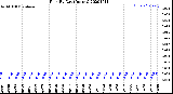 Milwaukee Weather Rain<br>By Day<br>(Inches)