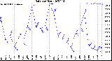 Milwaukee Weather Rain<br>per Month