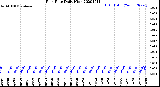 Milwaukee Weather Rain Rate<br>Daily High