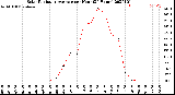 Milwaukee Weather Solar Radiation Average<br>per Hour<br>(24 Hours)