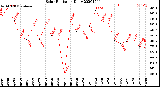 Milwaukee Weather Solar Radiation<br>Daily