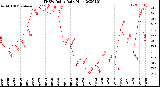 Milwaukee Weather THSW Index<br>Daily High