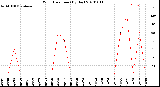 Milwaukee Weather Wind Direction<br>(By Day)