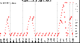 Milwaukee Weather Wind Speed<br>Daily High