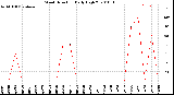 Milwaukee Weather Wind Direction<br>Daily High