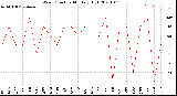 Milwaukee Weather Wind Direction<br>Monthly High