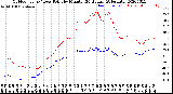 Milwaukee Weather Outdoor Temp / Dew Point<br>by Minute<br>(24 Hours) (Alternate)