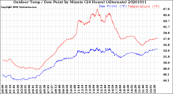 Milwaukee Weather Outdoor Temp / Dew Point<br>by Minute<br>(24 Hours) (Alternate)