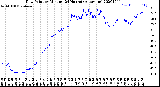 Milwaukee Weather Dew Point<br>by Minute<br>(24 Hours) (Alternate)